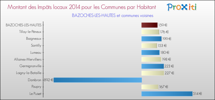 Montant des impôts locaux par Habitant pour BAZOCHES-LES-HAUTES et les communes proches en 2014 Comparaison des impôts locaux par habitant pour BAZOCHES-LES-HAUTES et les communes voisines en 2014