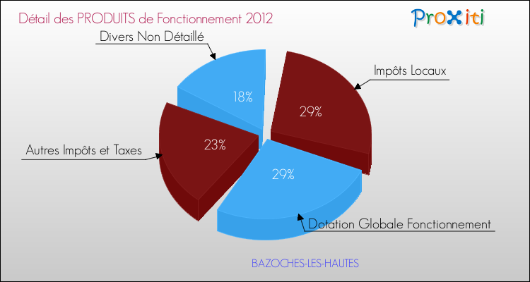 Décomposition du Budget de Fonctionnement 2012 de la commune de BAZOCHES-LES-HAUTES Budget de Fonctionnement 2012 pour la commune de BAZOCHES-LES-HAUTES