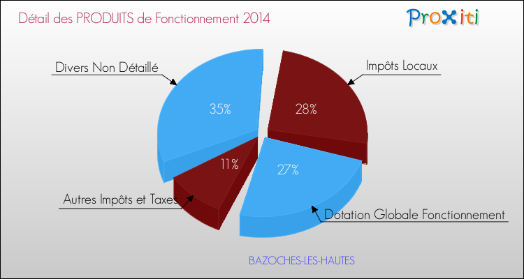Décomposition du Budget de Fonctionnement 2014 de la commune de BAZOCHES-LES-HAUTES Budget de Fonctionnement 2014 pour la commune de BAZOCHES-LES-HAUTES
