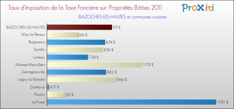 Taux d'imposition de la taxe foncière sur le bati 2011 pour BAZOCHES-LES-HAUTES et les communes proches Comparaison des taux d'imposition de la taxe foncière sur le bati 2011 pour BAZOCHES-LES-HAUTES et les communes voisines