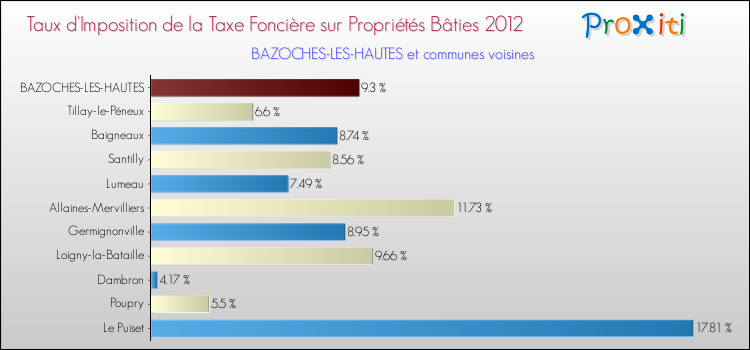 Taux d'imposition de la taxe foncière sur le bati 2012 pour BAZOCHES-LES-HAUTES et les communes proches Comparaison des taux d'imposition de la taxe foncière sur le bati 2012 pour BAZOCHES-LES-HAUTES et les communes voisines