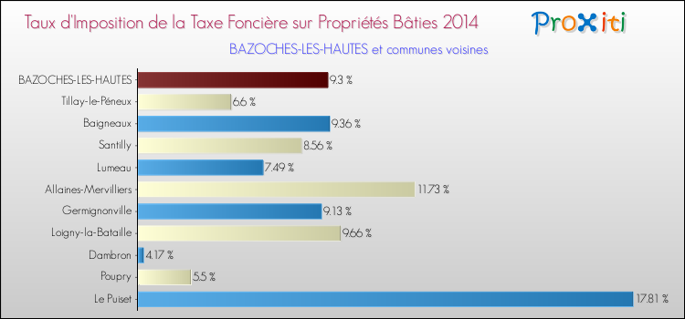 Taux d'imposition de la taxe foncière sur le bati 2014 pour BAZOCHES-LES-HAUTES et les communes proches Comparaison des taux d'imposition de la taxe foncière sur le bati 2014 pour BAZOCHES-LES-HAUTES et les communes voisines