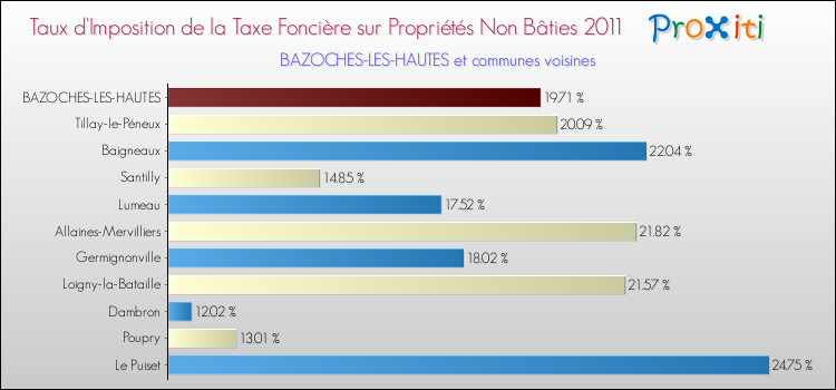 Taux d'imposition de la taxe foncière sur les immeubles et terrains non batis 2011 pour BAZOCHES-LES-HAUTES et les communes proches Comparaison des taux d'imposition de la taxe foncière sur les immeubles et terrains non batis 2011 pour BAZOCHES-LES-HAUTES et les communes voisines