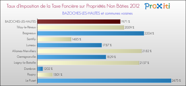 Taux d'imposition de la taxe foncière sur les immeubles et terrains non batis 2012 pour BAZOCHES-LES-HAUTES et les communes proches Comparaison des taux d'imposition de la taxe foncière sur les immeubles et terrains non batis 2012 pour BAZOCHES-LES-HAUTES et les communes voisines