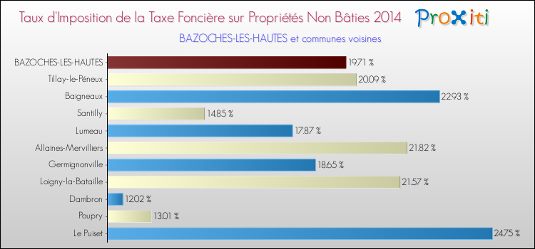 Taux d'imposition de la taxe foncière sur les immeubles et terrains non batis 2014 pour BAZOCHES-LES-HAUTES et les communes proches Comparaison des taux d'imposition de la taxe foncière sur les immeubles et terrains non batis 2014 pour BAZOCHES-LES-HAUTES et les communes voisines