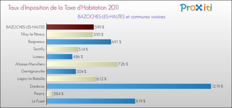 Taux d'imposition de la taxe d'habitation 2011 pour BAZOCHES-LES-HAUTES et les communes proches Comparaison des taux d'imposition de la taxe d'habitation 2011 pour BAZOCHES-LES-HAUTES et les communes voisines