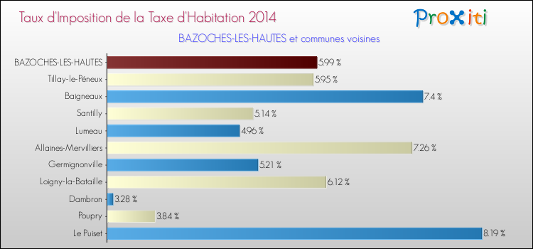 Taux d'imposition de la taxe d'habitation 2014 pour BAZOCHES-LES-HAUTES et les communes proches Comparaison des taux d'imposition de la taxe d'habitation 2014 pour BAZOCHES-LES-HAUTES et les communes voisines