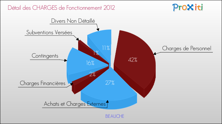 Décomposition des Charges de Fonctionnement 2012 de la commune de BEAUCHE Charges de Fonctionnement 2012 pour la commune de BEAUCHE