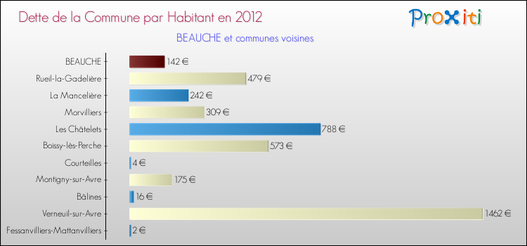 Dette par habitant de la commune en 2012 pour BEAUCHE et les communes proches Comparaison de la dette par habitant de la commune en 2012 pour BEAUCHE et les communes voisines