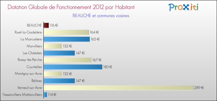 Montant des dotations globales de fonctionnement DGF par Habitant pour BEAUCHE et les communes proches Comparaison des des dotations globales de fonctionnement DGF par habitant pour BEAUCHE et les communes voisines