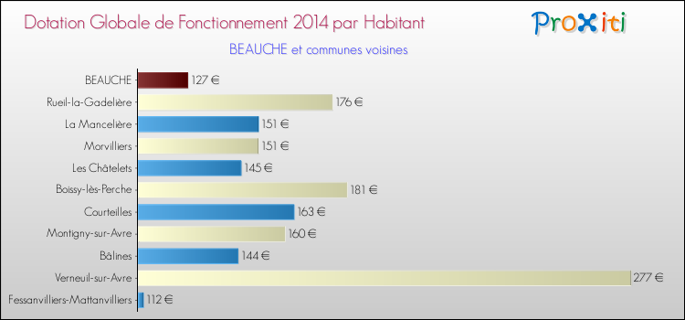 Montant des dotations globales de fonctionnement DGF par Habitant pour BEAUCHE et les communes proches en 2014. Comparaison des des dotations globales de fonctionnement DGF par habitant pour BEAUCHE et les communes voisines en 2014.