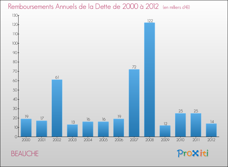 Evolution de l'annuité de la dette pour la commune de BEAUCHE de 2000 à 2012 Annuités de la dette pour BEAUCHE de 2000 à 2012