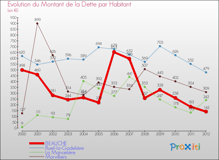 Evolution de la dette par habitant pour la commune de BEAUCHE et les communes proches de 2000 à 2012 Comparaison de la dette par habitant pour BEAUCHE et les communes voisines de 2000 à 2012