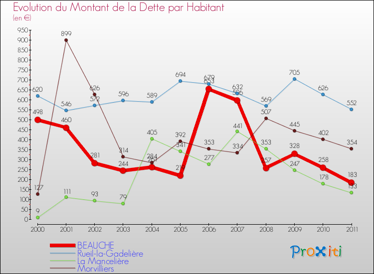 Evolution de la dette par habitant pour la commune de BEAUCHE et les communes proches Comparaison de la dette par habitant pour BEAUCHE et les communes voisines