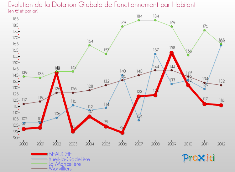 Evolution et montant de la dotation globale de fonctionnement par Habitant pour BEAUCHE et les communes proches Comparaison des dotations globales de fonctionnement par habitant pour BEAUCHE et les communes voisines