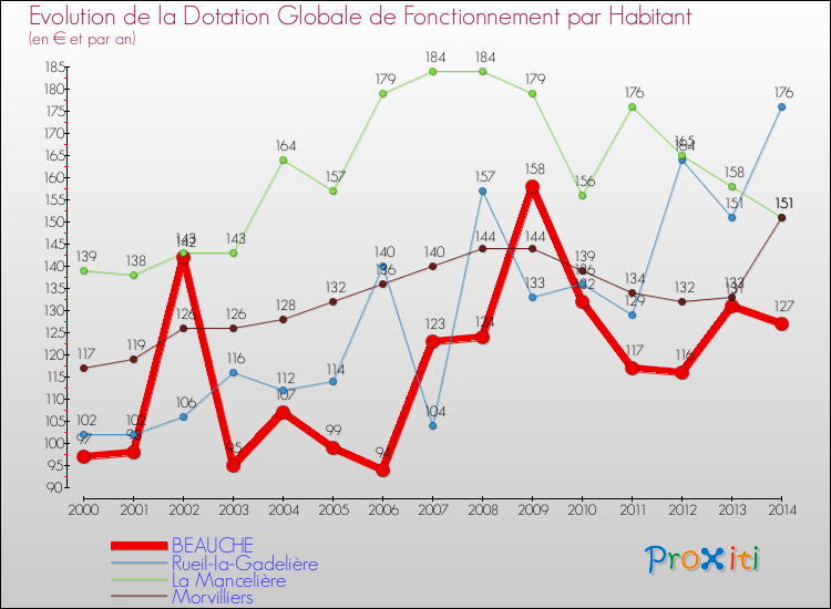 Evolution et montant de la dotation globale de fonctionnement par Habitant pour BEAUCHE et les communes proches de 2000 à 2014. Comparaison des dotations globales de fonctionnement par habitant pour BEAUCHE et les communes voisines de 2000 à 2014.