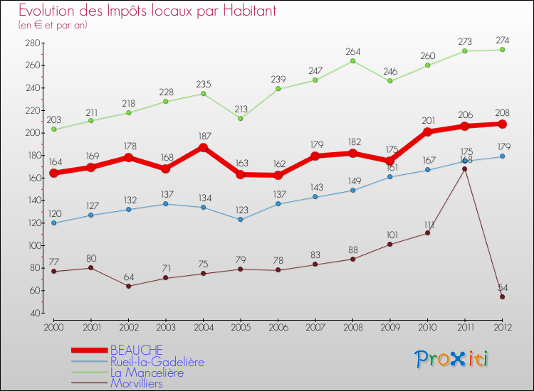 Evolution et montant des impôts locaux par Habitant pour BEAUCHE et les communes proches Comparaison des impôts locaux par habitant pour BEAUCHE et les communes voisines