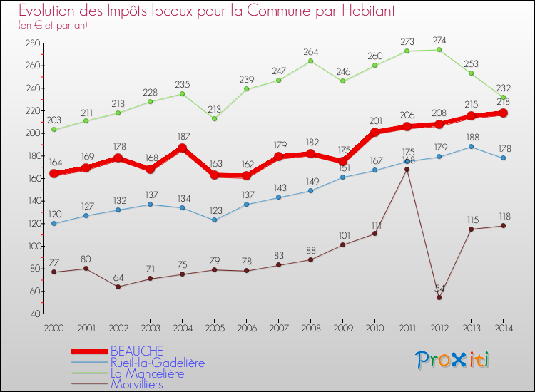 Evolution et montant des impôts locaux par Habitant pour BEAUCHE et les communes proches de 2000 à 2014 Comparaison des impôts locaux par habitant pour BEAUCHE et les communes voisines de 2000 à 2014