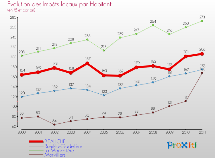 Evolution et montant des impôts locaux par Habitant pour BEAUCHE et les communes proches Comparaison des impôts locaux par habitant pour BEAUCHE et les communes voisines