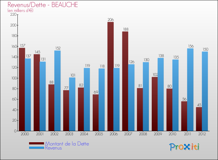 Evolution comparée de la dette et des revenus pour la commune de BEAUCHE de 2000 à 2012 Comparaison de la dette et des revenus pour BEAUCHE de 2000 à 2012