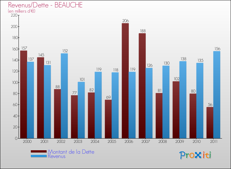 Evolution comparée de la dette et des revenus pour la commune de BEAUCHE de 2000 à 2011 Comparaison de la dette et des revenus pour BEAUCHE de 2000 à 2011