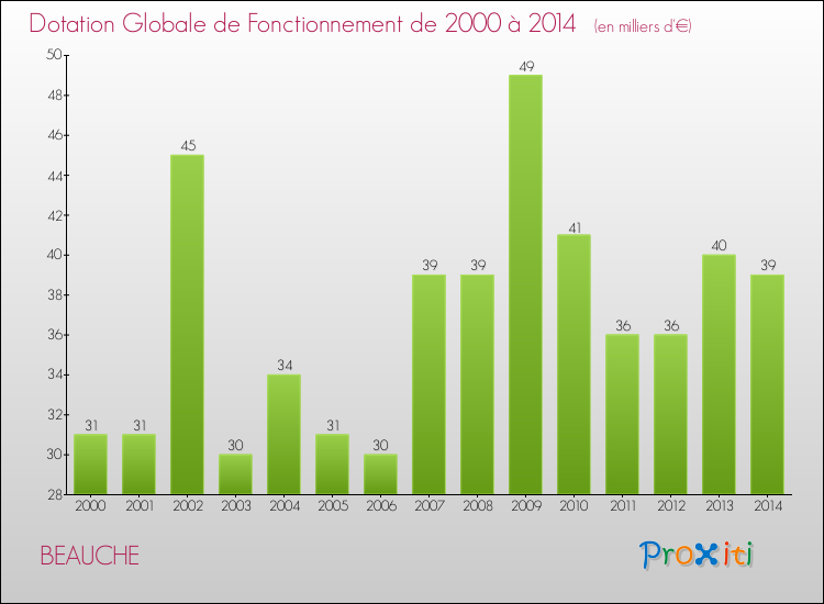Evolution du montant de la Dotation Globale de Fonctionnement pour la commune de BEAUCHE de 2000 à 2014 Evolution du montant de la Dotation Globale de Fonctionnement pour BEAUCHE de 2000 à 2014
