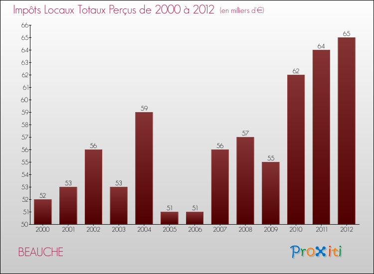 Evolution des Impôts Locaux pour la commune de BEAUCHE de 2000 à 2012 Evolution des Impôts Locaux pour BEAUCHE de 2000 à 2012