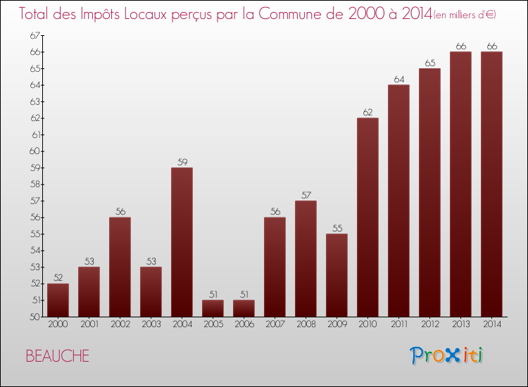 Evolution des Impôts Locaux pour la commune de BEAUCHE de 2000 à 2014 Evolution des Impôts Locaux pour BEAUCHE de 2000 à 2014
