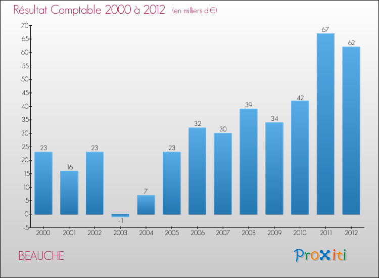 Evolution du résultat comptable pour la commune de BEAUCHE de 2000 à 2012 Evolution du résultat comptable pour BEAUCHE de 2000 à 2012