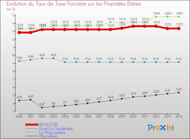Evolution du taux de la taxe foncière sur le bati pour BEAUCHE et les communes proches de 2000 à 2014 Comparaison des taux de taxe foncière sur le bati pour BEAUCHE et les communes voisines de 2000 à 2014