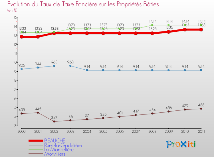 Evolution du taux de la taxe foncière sur le bati pour BEAUCHE et les communes proches Comparaison des taux de taxe foncière sur le bati pour BEAUCHE et les communes voisines