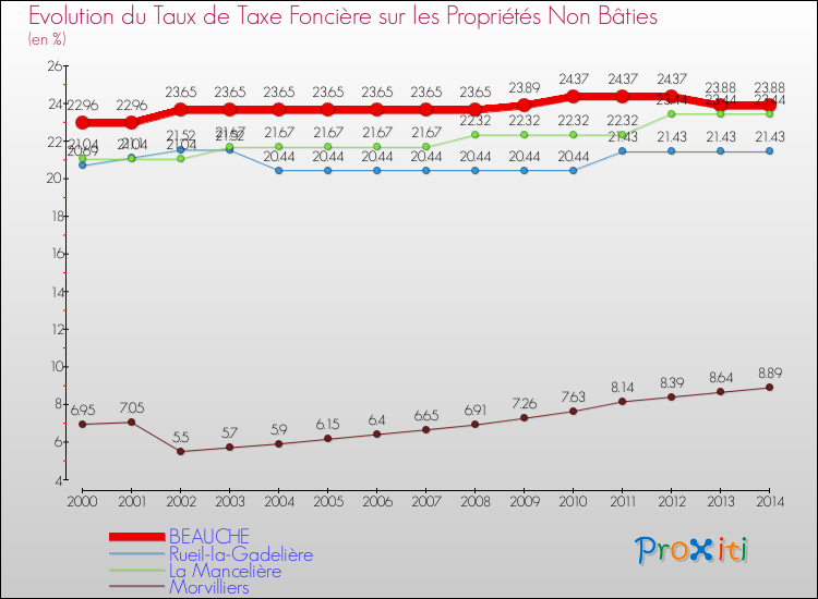 Evolution du taux de la taxe foncière sur les immeubles et terrains non batis pour BEAUCHE et les communes proches de 2000 à 2014 Comparaison des taux de la taxe foncière sur les immeubles et terrains non batis pour BEAUCHE et les communes voisines de 2000 à 2014