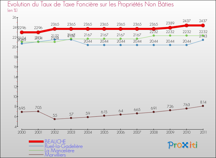Evolution du taux de la taxe foncière sur les immeubles et terrains non batis pour BEAUCHE et les communes proches Comparaison des taux de la taxe foncière sur les immeubles et terrains non batis pour BEAUCHE et les communes voisines