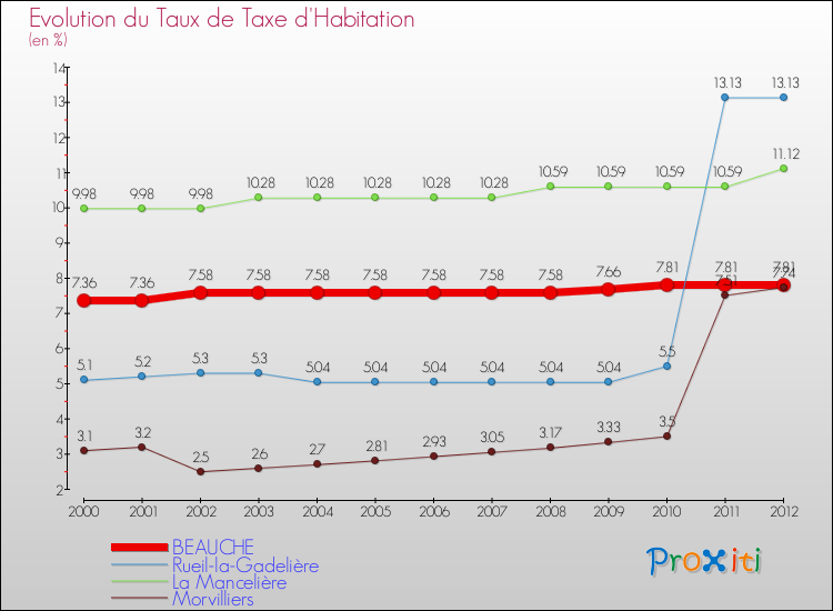 Evolution du taux de la taxe d'habitation pour BEAUCHE et les communes proches Comparaison des taux de la taxe d'habitation pour BEAUCHE et les communes voisines