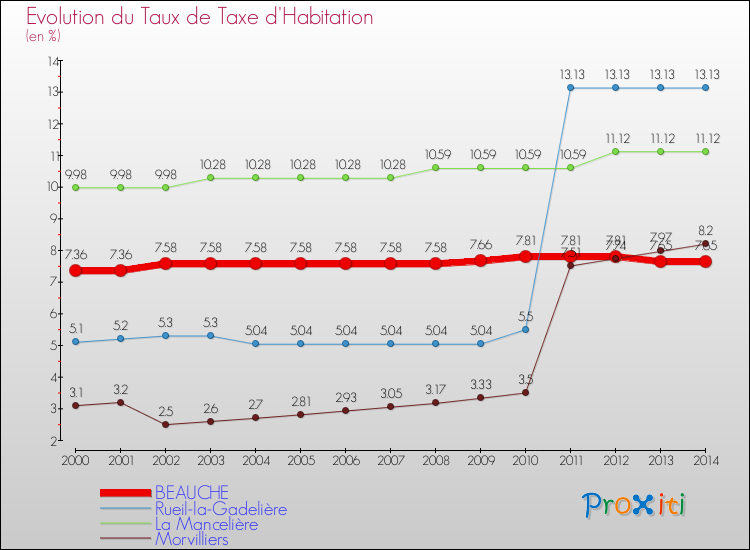 Evolution du taux de la taxe d'habitation pour BEAUCHE et les communes proches de 2000 à 2014 Comparaison des taux de la taxe d'habitation pour BEAUCHE et les communes voisines de 2000 à 2014