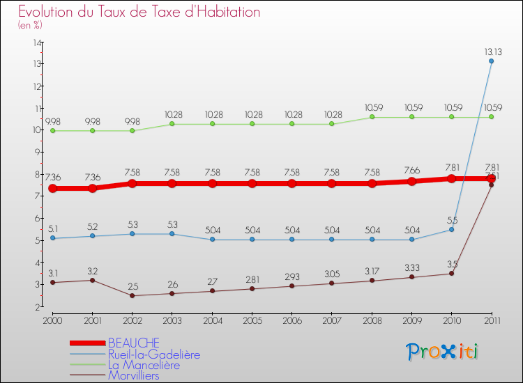 Evolution du taux de la taxe d'habitation pour BEAUCHE et les communes proches Comparaison des taux de la taxe d'habitation pour BEAUCHE et les communes voisines