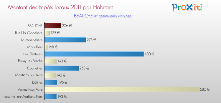 Montant des impôts locaux par Habitant pour BEAUCHE et les communes proches Comparaison des impôts locaux par habitant pour BEAUCHE et les communes voisines