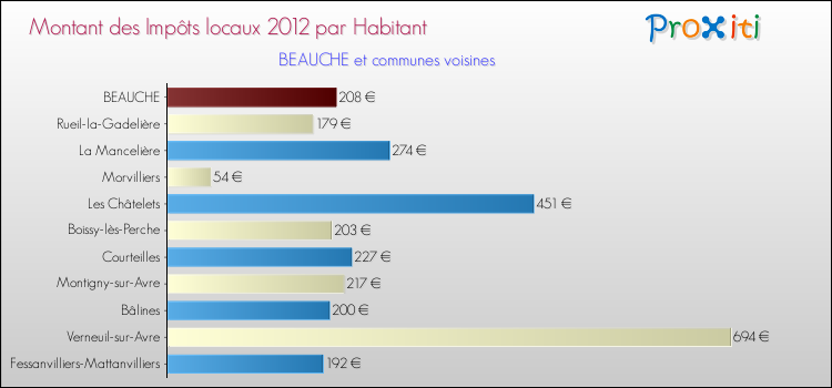 Montant des impôts locaux par Habitant pour BEAUCHE et les communes proches Comparaison des impôts locaux par habitant pour BEAUCHE et les communes voisines