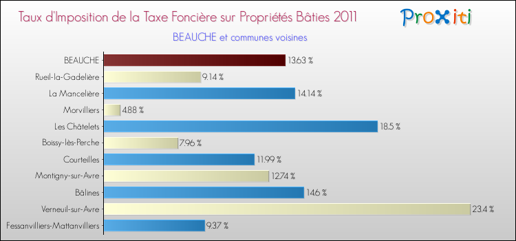 Taux d'imposition de la taxe foncière sur le bati 2011 pour BEAUCHE et les communes proches Comparaison des taux d'imposition de la taxe foncière sur le bati 2011 pour BEAUCHE et les communes voisines