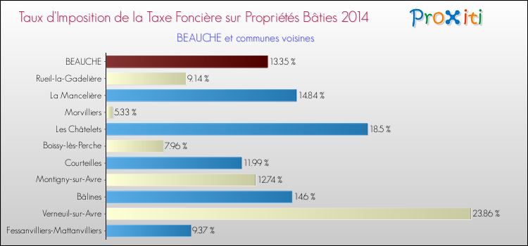 Taux d'imposition de la taxe foncière sur le bati 2014 pour BEAUCHE et les communes proches Comparaison des taux d'imposition de la taxe foncière sur le bati 2014 pour BEAUCHE et les communes voisines