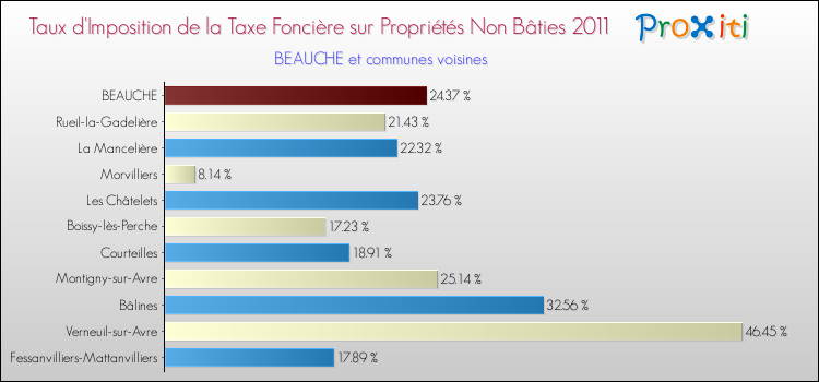 Taux d'imposition de la taxe foncière sur les immeubles et terrains non batis 2011 pour BEAUCHE et les communes proches Comparaison des taux d'imposition de la taxe foncière sur les immeubles et terrains non batis 2011 pour BEAUCHE et les communes voisines