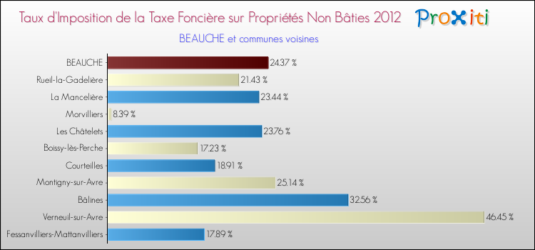 Taux d'imposition de la taxe foncière sur les immeubles et terrains non batis 2012 pour BEAUCHE et les communes proches Comparaison des taux d'imposition de la taxe foncière sur les immeubles et terrains non batis 2012 pour BEAUCHE et les communes voisines