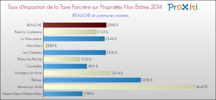 Taux d'imposition de la taxe foncière sur les immeubles et terrains non batis 2014 pour BEAUCHE et les communes proches Comparaison des taux d'imposition de la taxe foncière sur les immeubles et terrains non batis 2014 pour BEAUCHE et les communes voisines