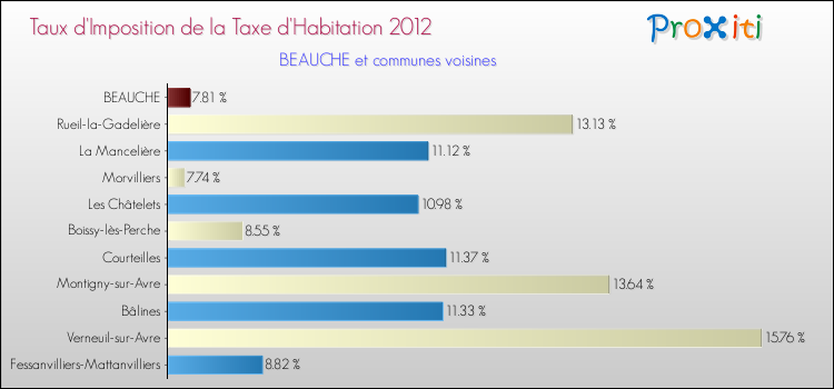 Taux d'imposition de la taxe d'habitation 2012 pour BEAUCHE et les communes proches Comparaison des taux d'imposition de la taxe d'habitation 2012 pour BEAUCHE et les communes voisines