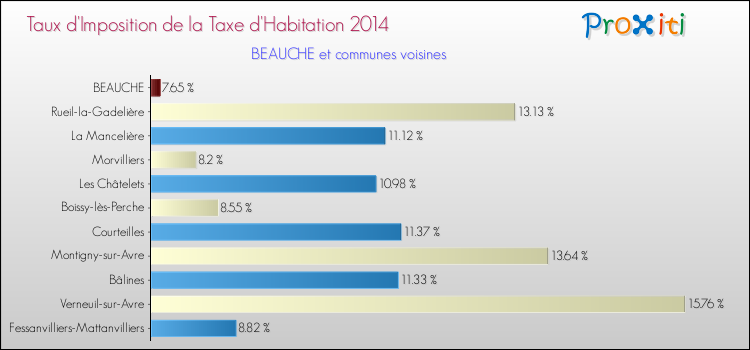 Taux d'imposition de la taxe d'habitation 2014 pour BEAUCHE et les communes proches Comparaison des taux d'imposition de la taxe d'habitation 2014 pour BEAUCHE et les communes voisines