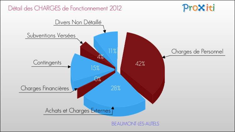 Décomposition des Charges de Fonctionnement 2012 de la commune de BEAUMONT-LES-AUTELS Charges de Fonctionnement 2012 pour la commune de BEAUMONT-LES-AUTELS