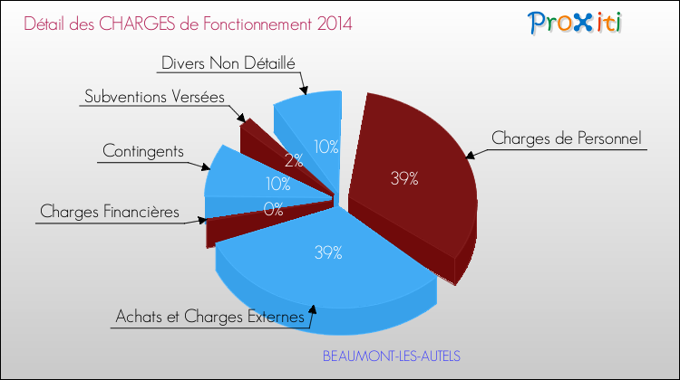 Décomposition des Charges de Fonctionnement 2014 de la commune de BEAUMONT-LES-AUTELS Charges de Fonctionnement 2014 pour la commune de BEAUMONT-LES-AUTELS