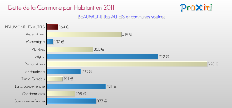 Dette par habitant de la commune en 2011 pour BEAUMONT-LES-AUTELS et les communes proches Comparaison de la dette par habitant de la commune en 2011 pour BEAUMONT-LES-AUTELS et les communes voisines