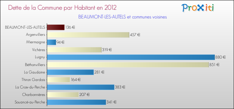 Dette par habitant de la commune en 2012 pour BEAUMONT-LES-AUTELS et les communes proches Comparaison de la dette par habitant de la commune en 2012 pour BEAUMONT-LES-AUTELS et les communes voisines
