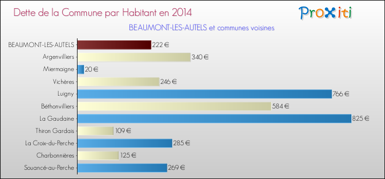 Dette par habitant de la commune en 2014 pour BEAUMONT-LES-AUTELS et les communes proches Comparaison de la dette par habitant de la commune en 2014 pour BEAUMONT-LES-AUTELS et les communes voisines